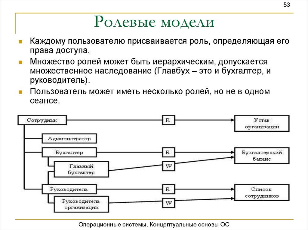 Ос основа