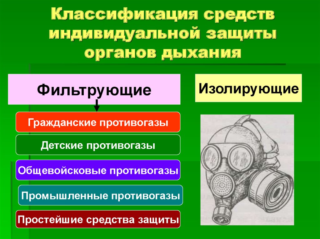 Какие индивидуальные средства защищают органы дыхания. Классификация средств индивидуальной защиты органов дыхания. Промышленные противогазы классификация. Противогазы фильтрующие и изолирующие схема. Детские противогазы классификация.