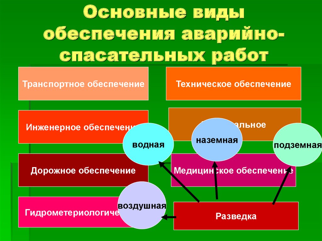 Основные виды обеспечения аварийно спасательных работ