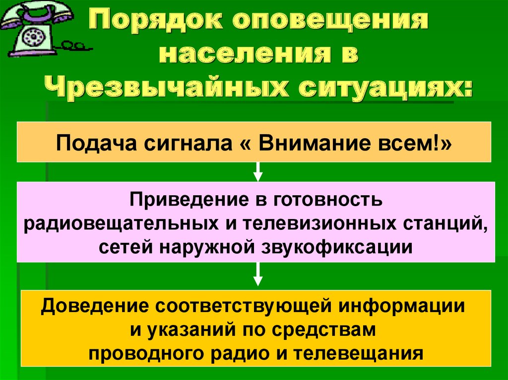 Предупреждение населения. Порядок оповещения населения.