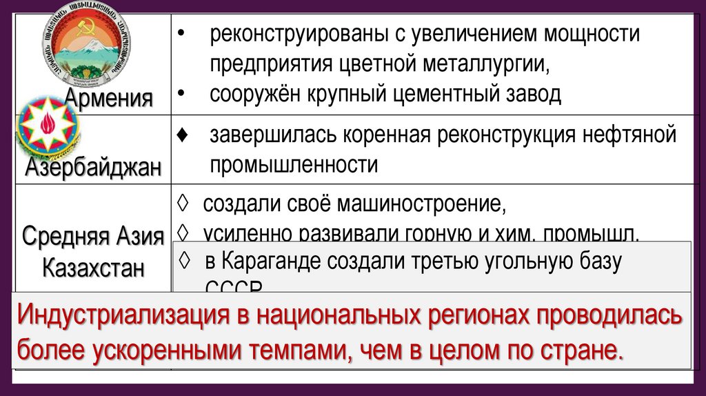 Советская национальная политика в 1930 е гг презентация 10 класс торкунова