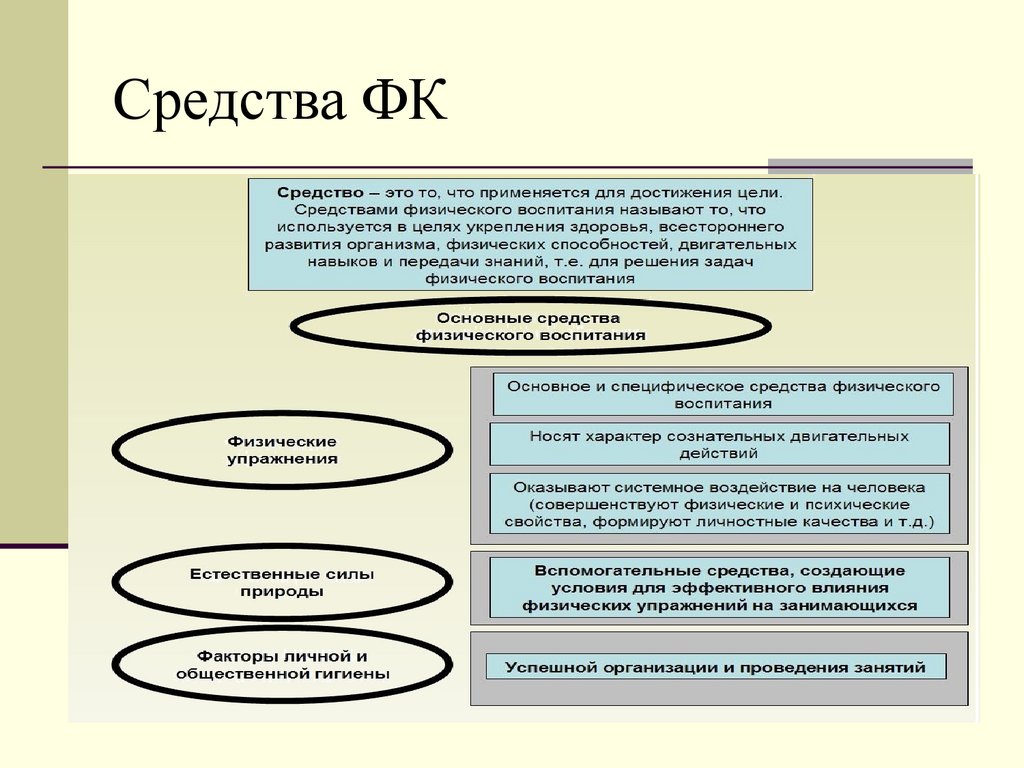 Культура способ бытия человека. Термин средства ФК. Общие средства ФК. Средства ФК.