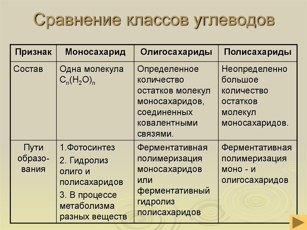 Химический состав клетки углеводы презентация