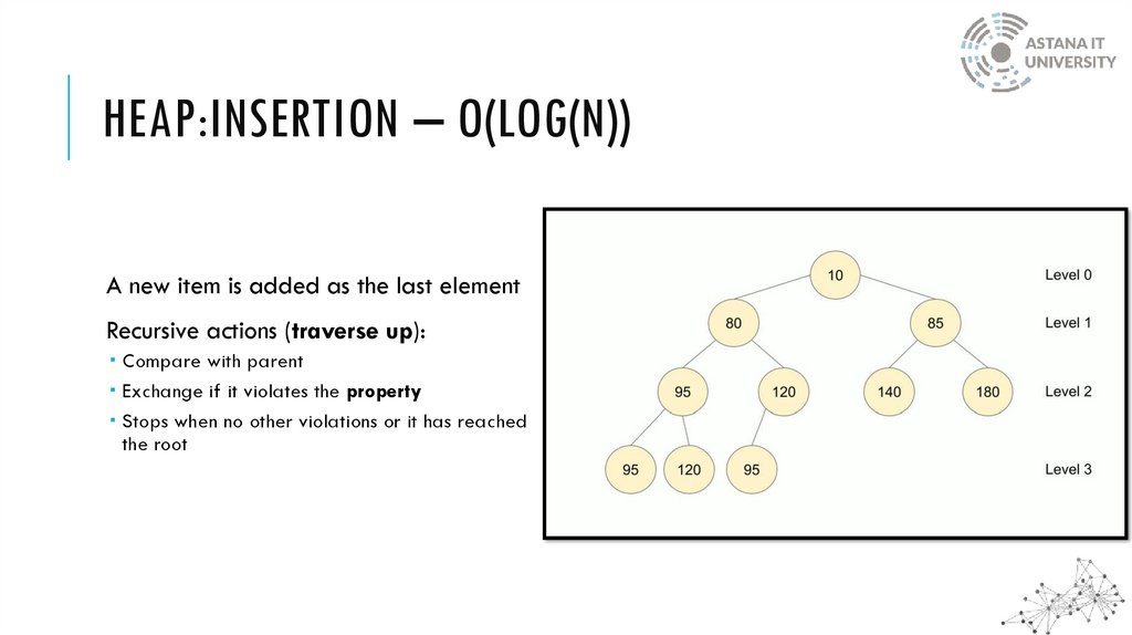 Heap:Insertion – O(log(N))