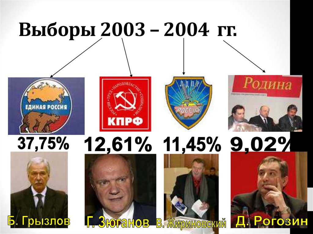 Выборы 2003 – 2004 гг.