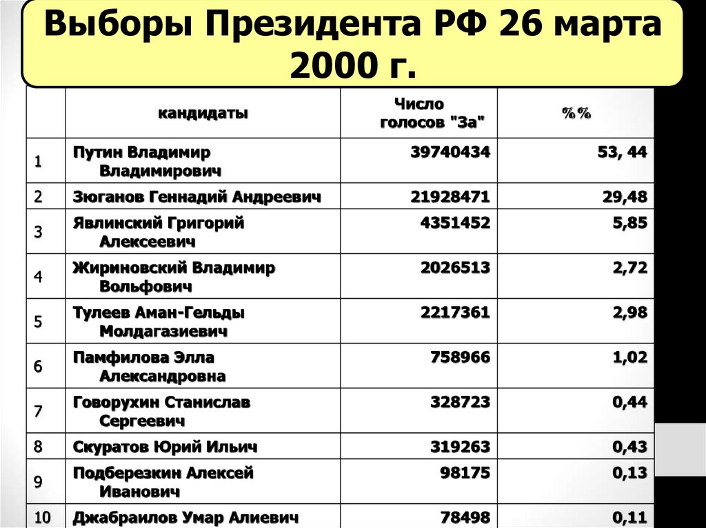 Даты выборов с 2000 года. Выборы 2000 года в России президента. Выборы президента России 2000г. Выборы президента 2000 кандидаты.