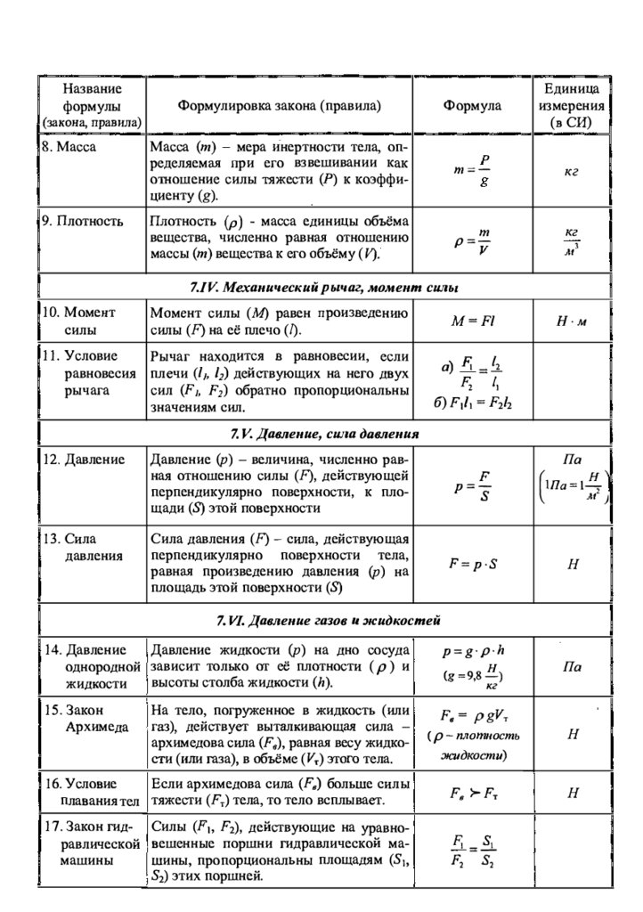 Основные формулы по физике для впр. Все формулы физика 7 класс таблица. Таблица всех формул за 7 класс по физике. Основное формула физика в 7 класса. Таблица формул и определений по физике за 7 класс.