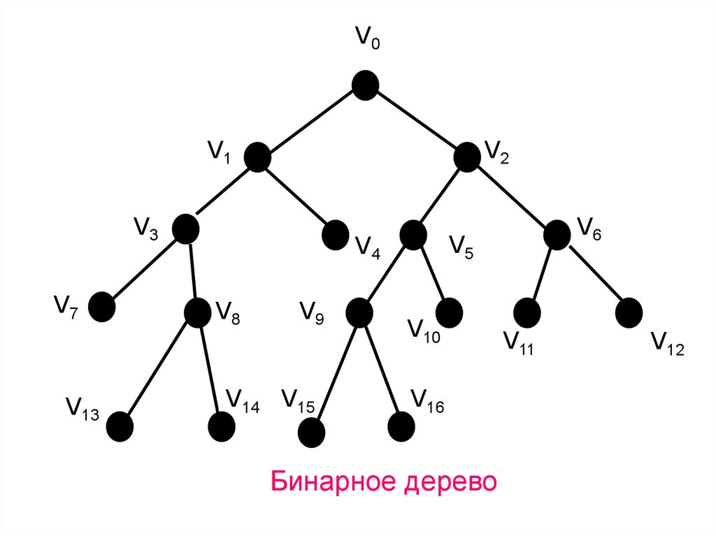 Графы дискретная математика. Граф дискретная математика. Двоичное дерево. Бинарное дерево Граф. Бинарное дерево дискретная математика.