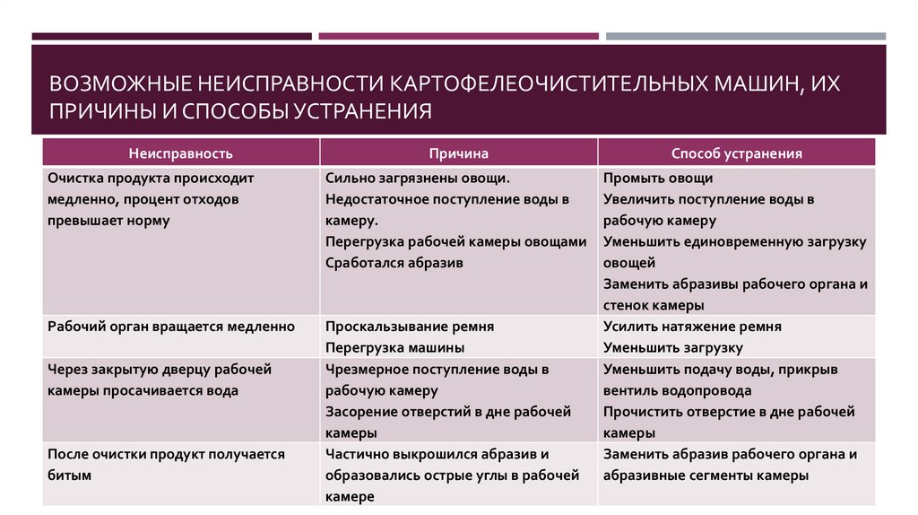 Причины и способы. Таблица неисправностей картофелеочистительной машины.