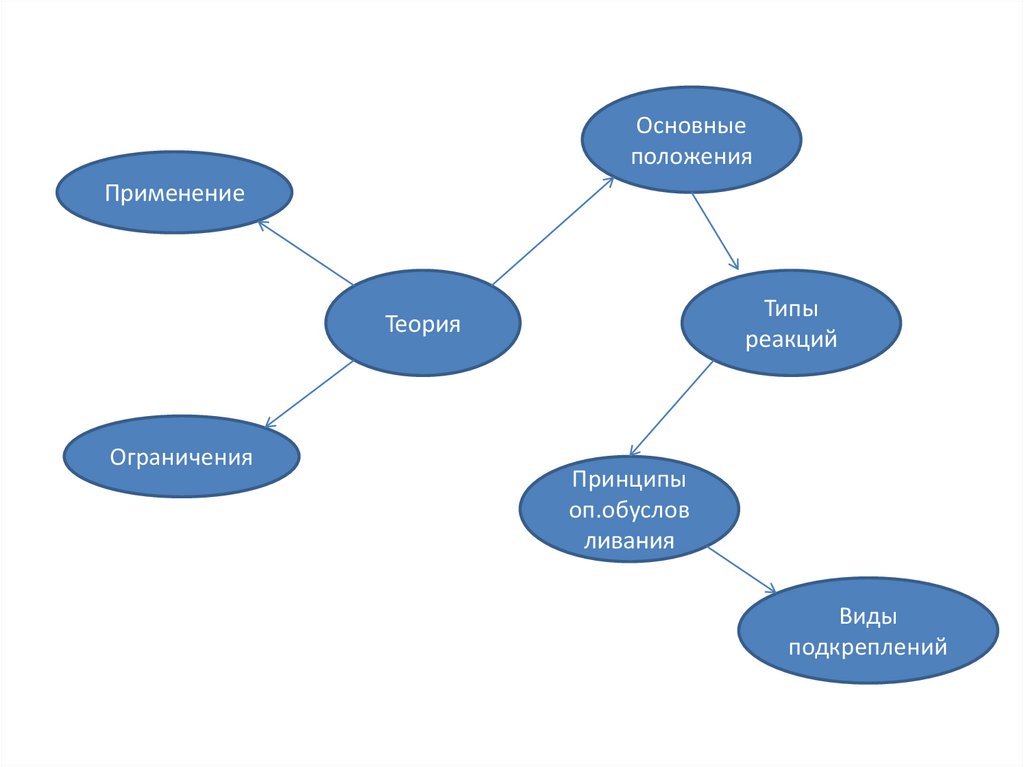 Применение положения. Оперантное обусловливание б ф Скиннера. Ментальная карта теория оперантного обусловливания б.ф. Скиннера. Основные принципы теории ограничений. К принципам оперантного обусловливания б.в. Скиннер относит:.