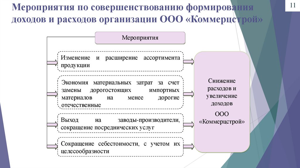 Мероприятия по совершенствованию формирования доходов и расходов организации ООО «Коммерцстрой»