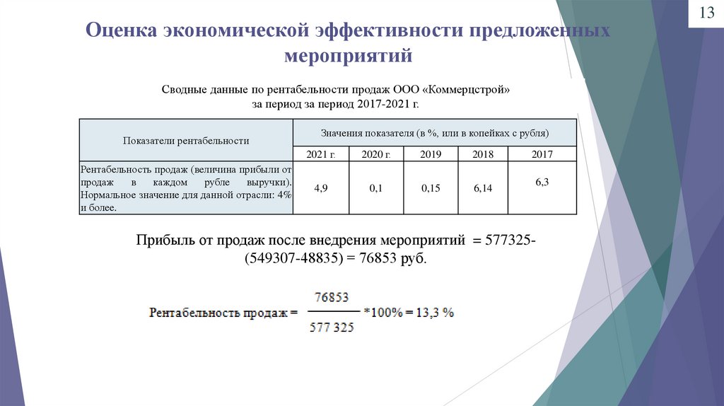 Оценка экономической эффективности предложенных мероприятий