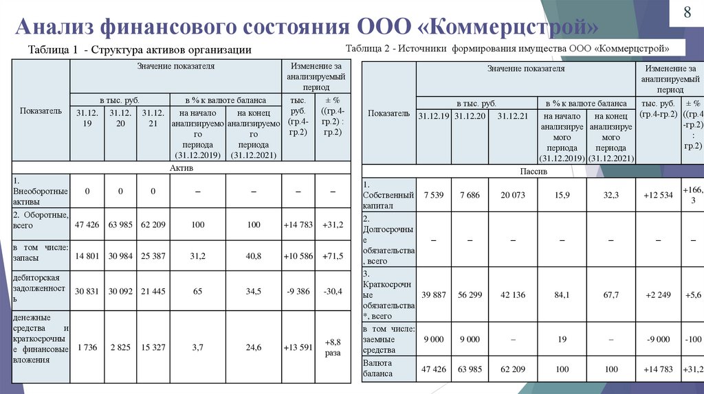 Анализ финансового состояния ООО «Коммерцстрой»