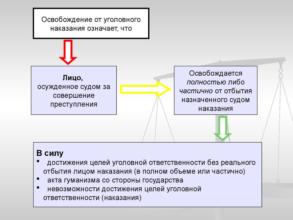 Вид освобождения. Освобождение от уголовного наказания. Понятие и признаки освобождения от наказания. Понятие освобождения от уголовного наказания. Причины освобождения от уголовной ответственности и наказания.