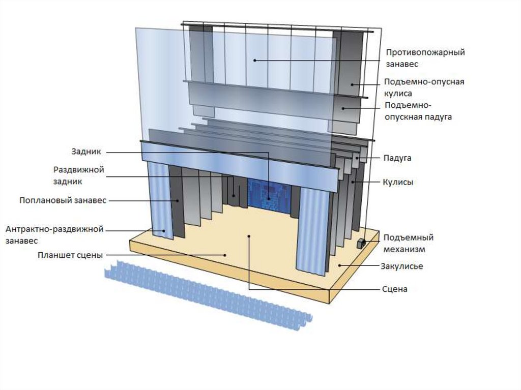 Устройство сцены в театре схема