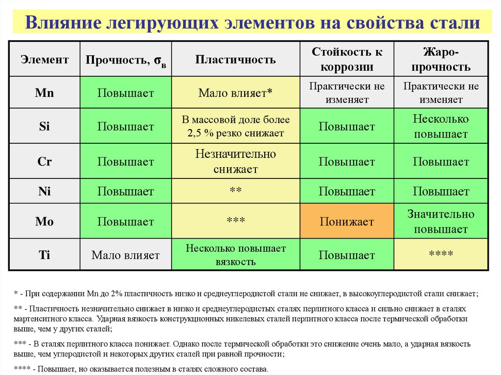 Изменяем характеристики. Легитирующие элементы. Легирующие элементы. Легирующие добавки. Прочность легированной стали.