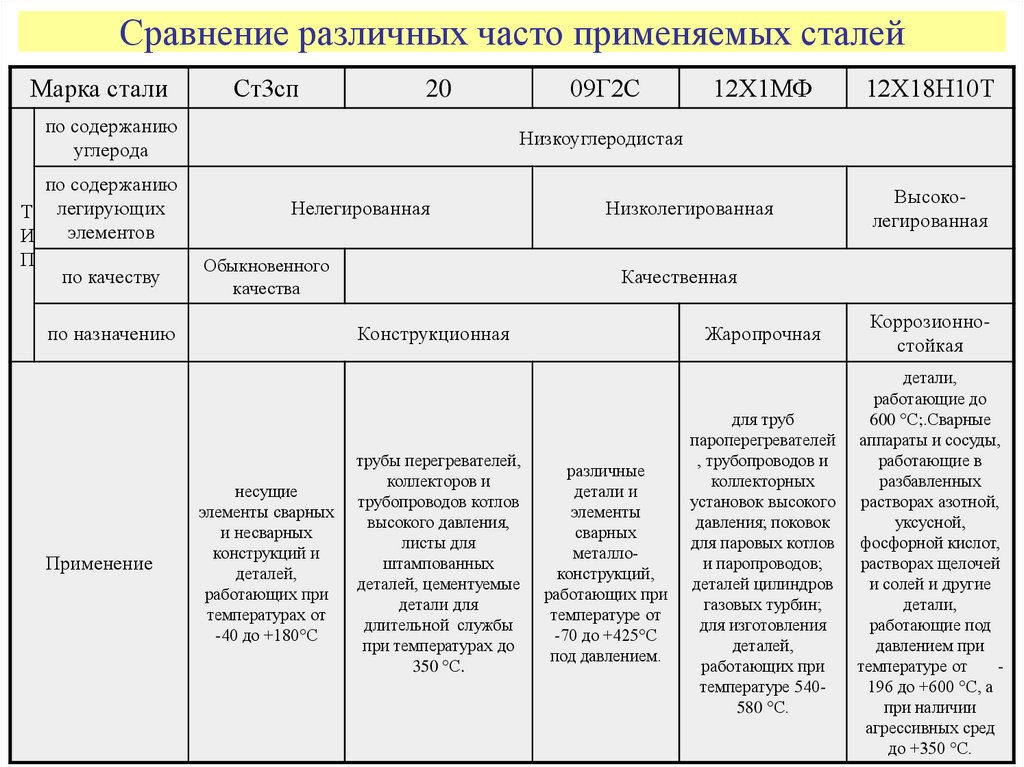 Часто стали. Низкоуглеродистые легированные стали марки. 2. Классификация сталей по содержанию углерода. Низкоуглеродистые и низколегированные стали. Сходства углеродистой и легированной стали.