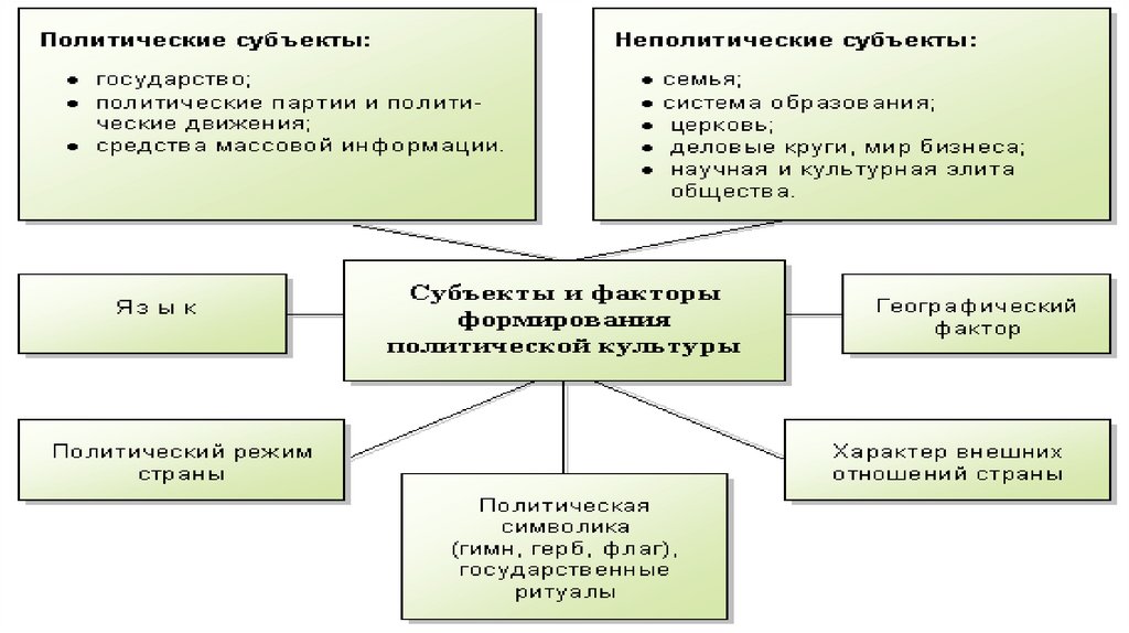 Средства формирования политической культуры. Типология политической культуры. Поведенческий элемент политической культуры. Пути формирования политической культуры. Функции политической культуры.