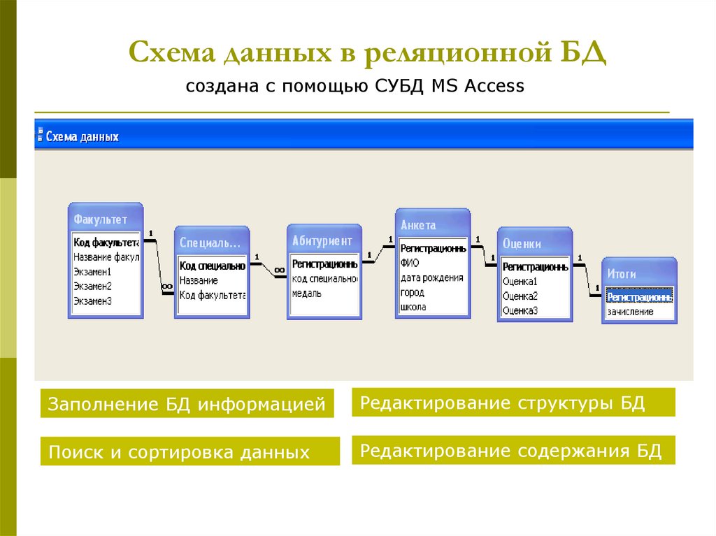 Управление данными access. Реляционная СУБД схема. Реляционная схема схема БД. Схема данных реляционной базы данных. Схема реляционной структуры данных.