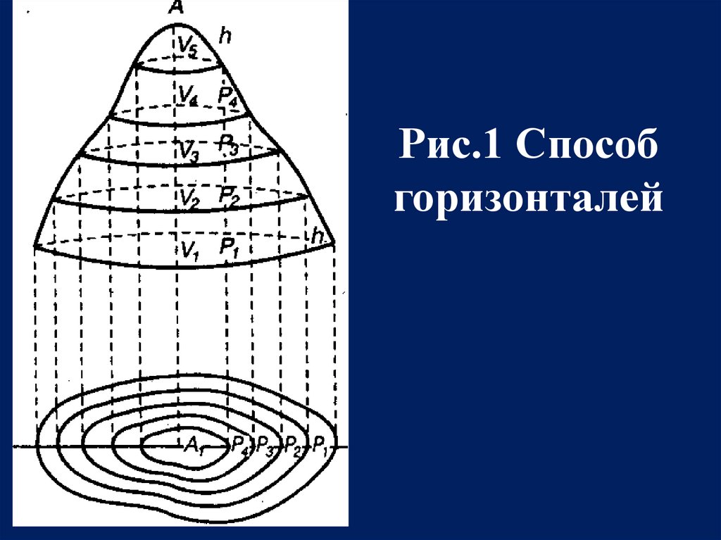 Изображение основных форм рельефа и их элементы характерные точки и линии