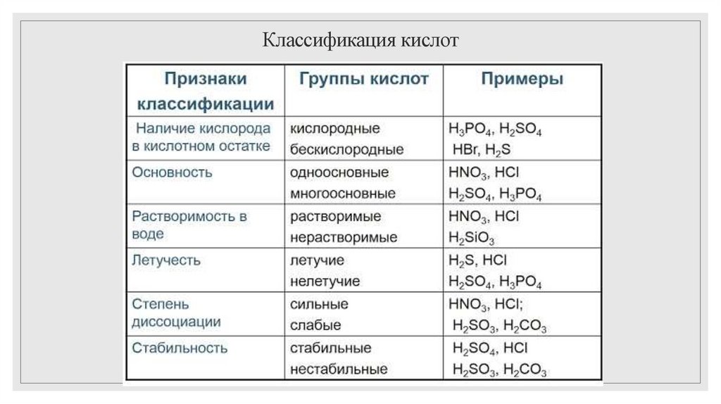Группа кислот примеры. Схема 11 классификация кислот. Классификация кислот таблица. Классификация кислот в химии 8 класс. Классификация кислот 8 класс.