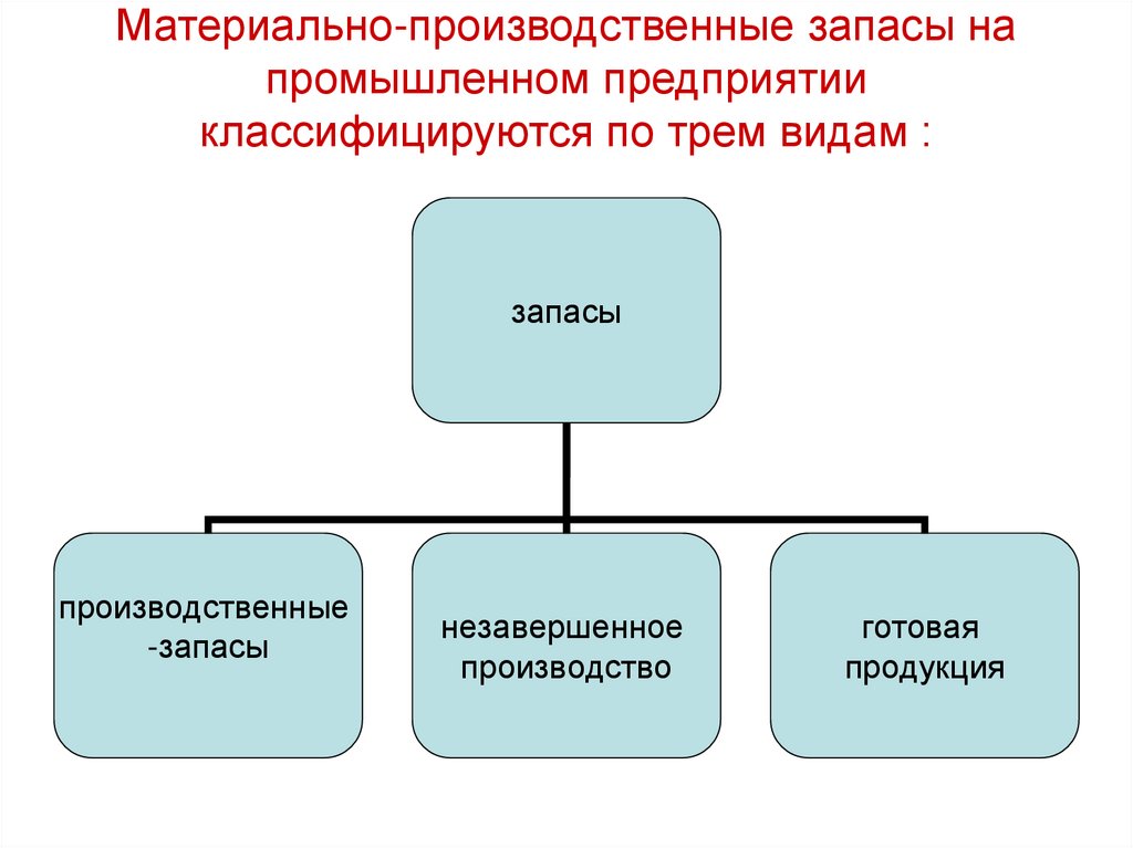 Материально производственные запасы презентация