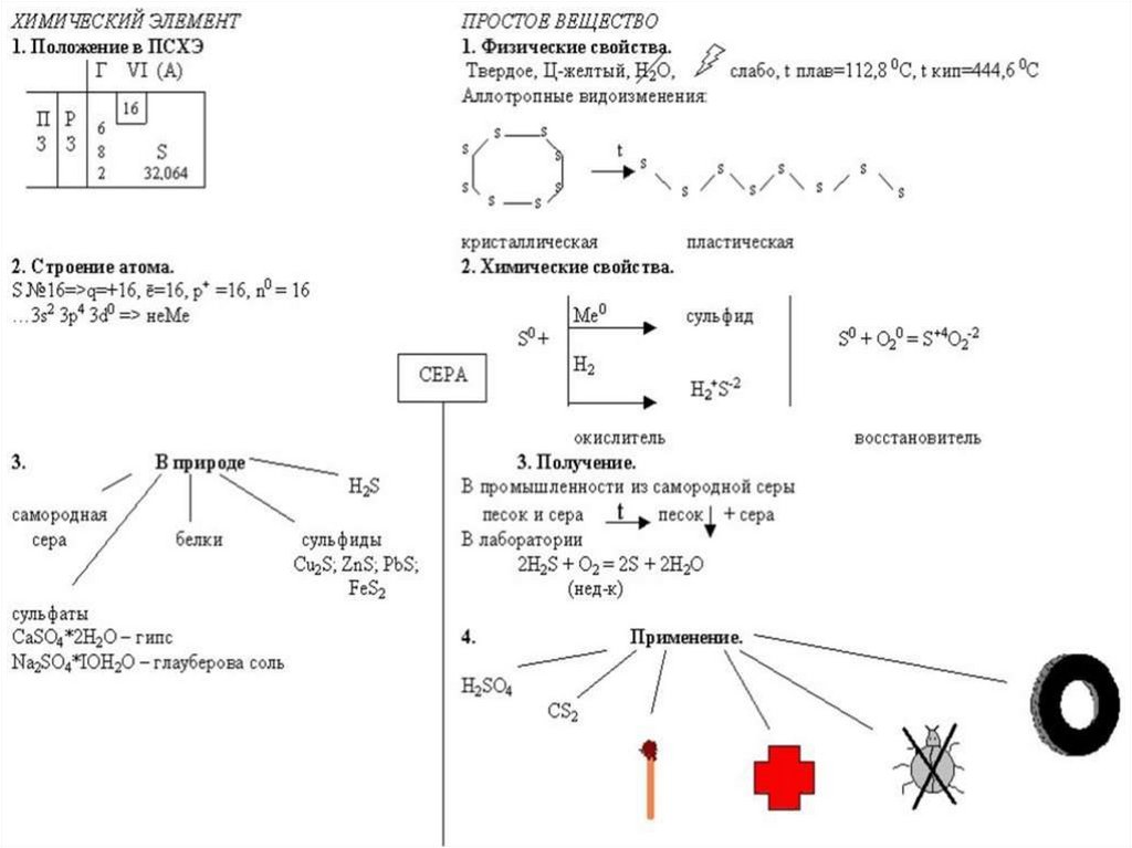 Химические вещества с серой. Схема соединения серы и кислорода. Сера соединения серы опорный конспект. Опорный конспект сера-химия. Сера опорная схема.
