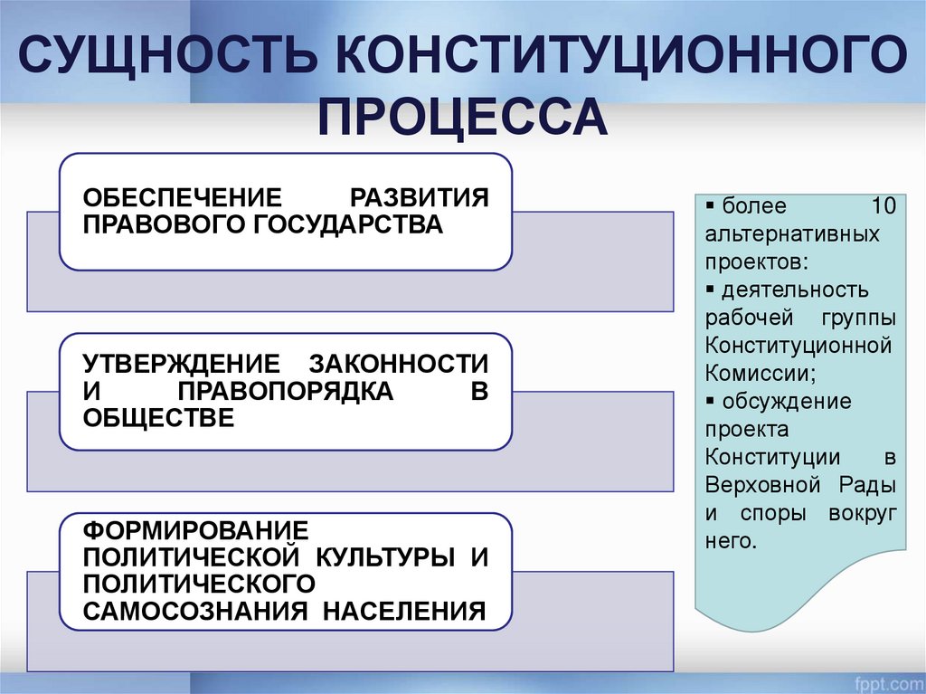 Конституционный процесс план егэ