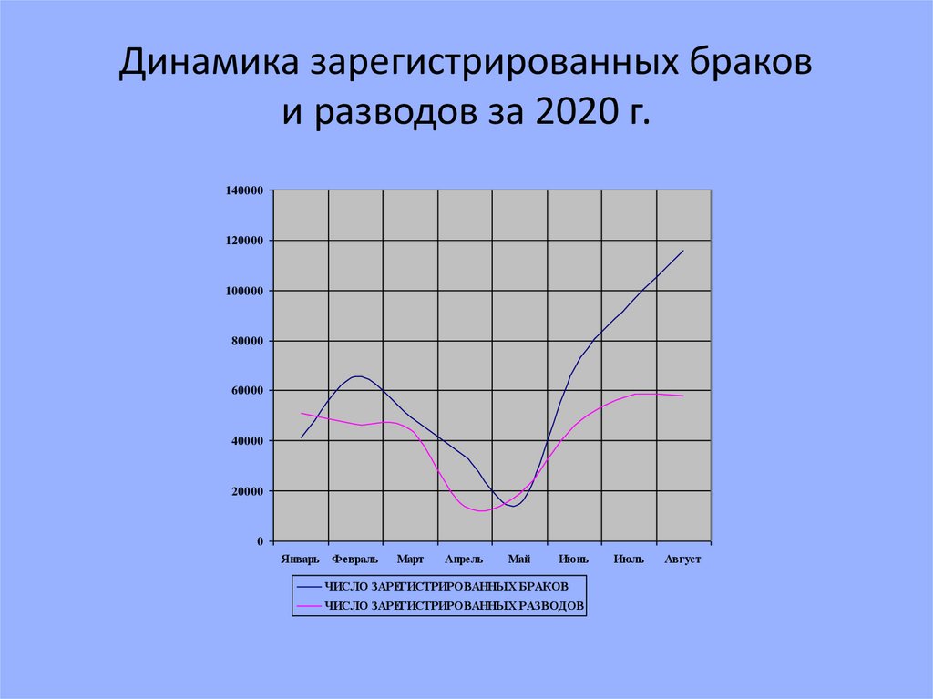 Динамика зарегистрированных браков и разводов за 2020 г.