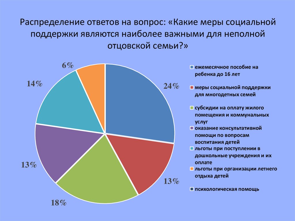 Распределение ответов на вопрос: «Какие меры социальной поддержки являются наиболее важными для неполной отцовской семьи?»