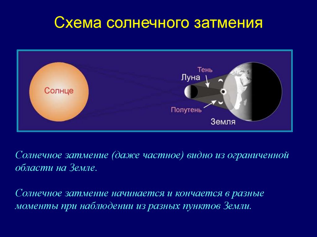 Подготовьте презентацию по теме солнечные и лунные затмения по физике