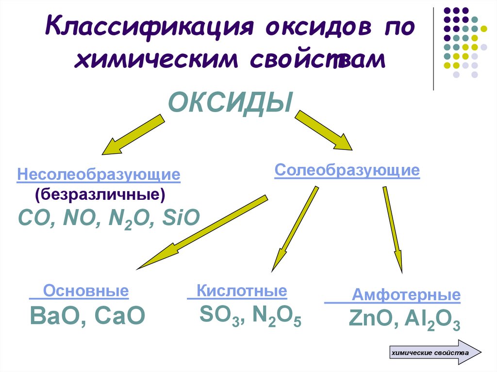 Название несолеобразующих оксидов. Оксиды классификация и химические свойства. Схема хим свойств кислотных оксидов.