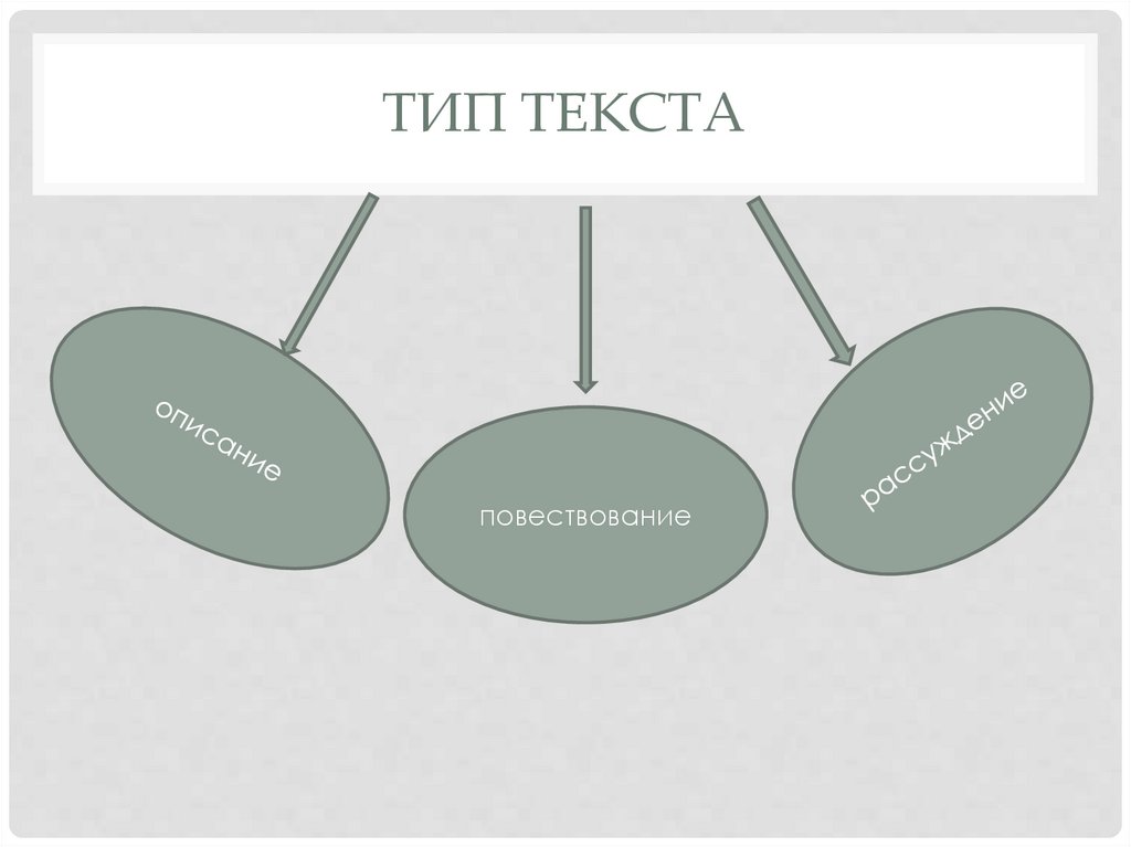 Тип он. 3 Типа текста. Повествование описание рассуждение. Типы текстов 3 класс. Слова 1-2 Тип.