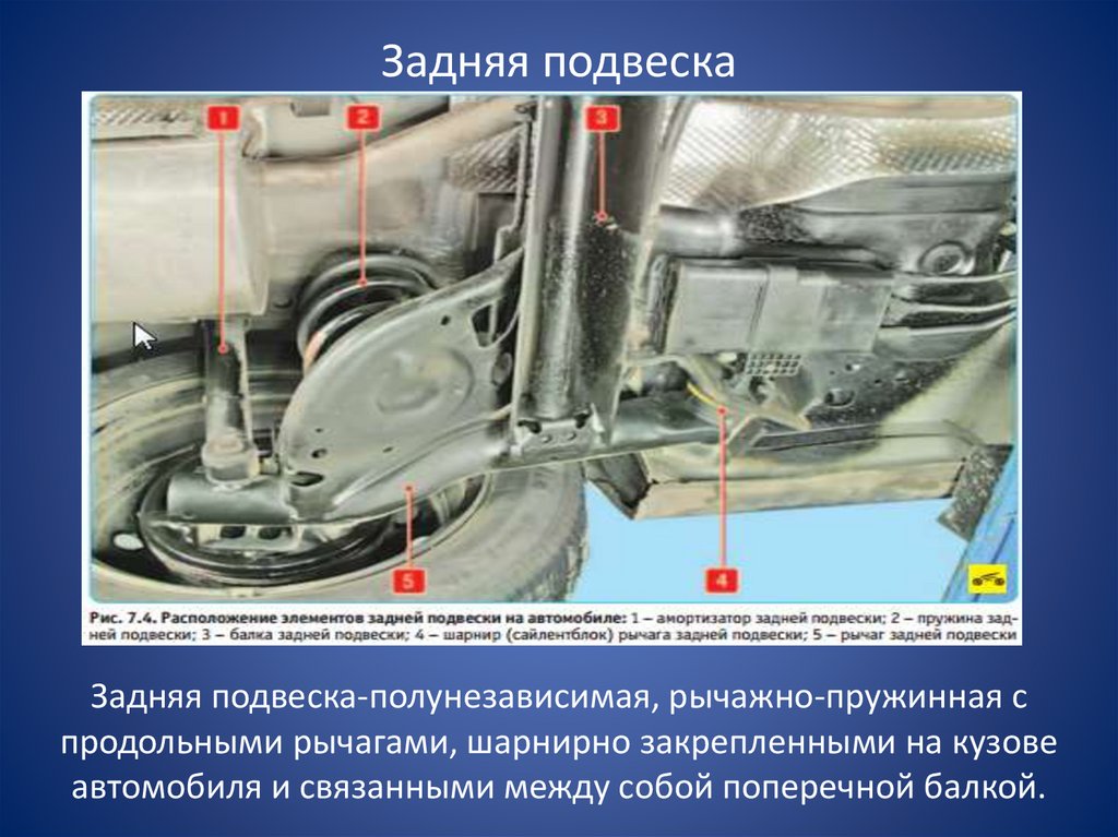 Задняя подвеска Задняя подвеска-полунезависимая, рычажно-пружинная с продольными рычагами, шарнирно закрепленными на кузове