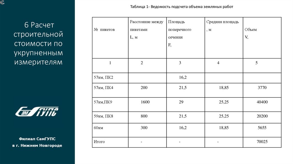 6 Расчет строительной стоимости по укрупненным измерителям