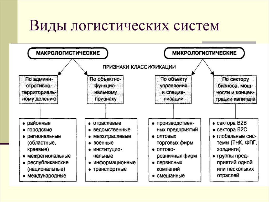 Виды систем организации. Виды логистических систем. Виды логистических систем схема. Вид структуры логистической системы. Виды логистических систем кратко.