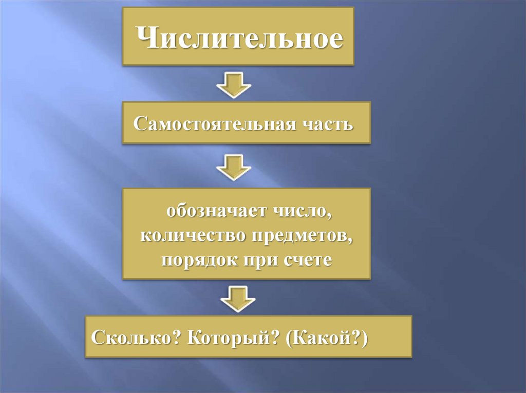 Числительное самостоятельная