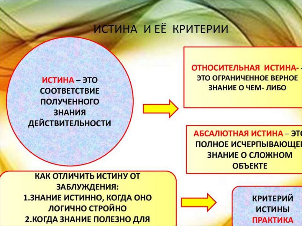 Познание и истина план егэ