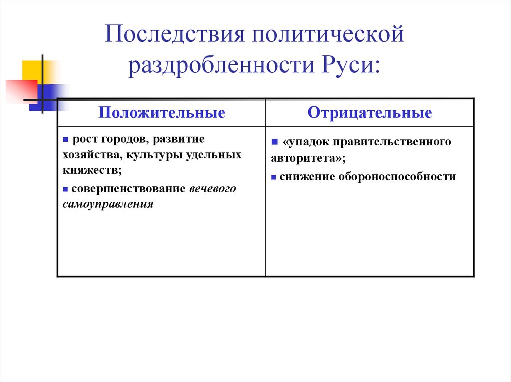 Положительные и отрицательные черты раздробленности на Руси.