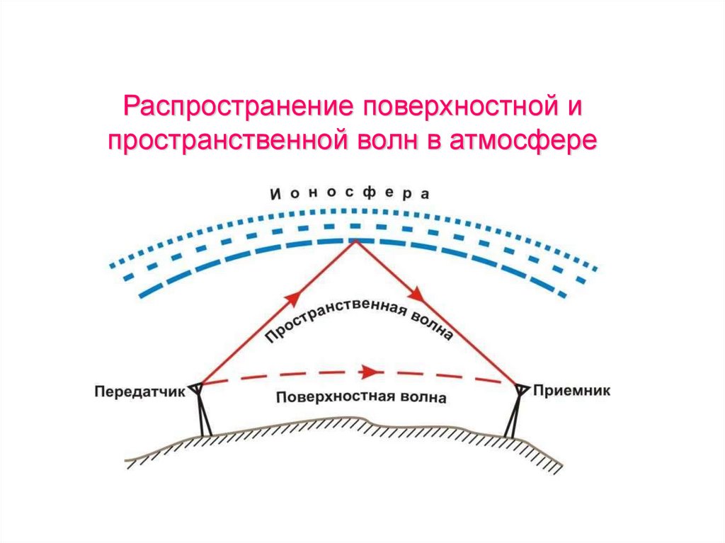 На рисунке показано распространение электромагнитных волн различного диапазона