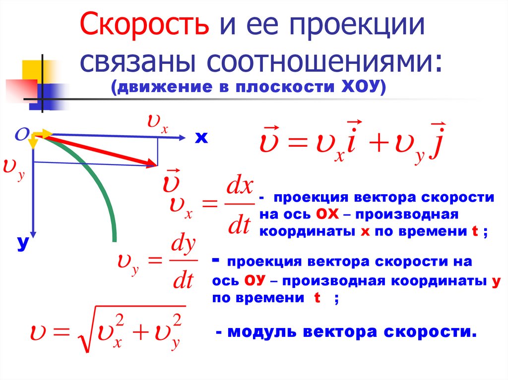 Изменения скорости движения