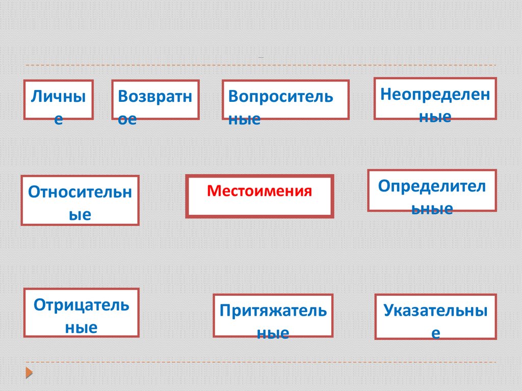 Урок-повторение по теме «Местоимение» - презентация онлайн