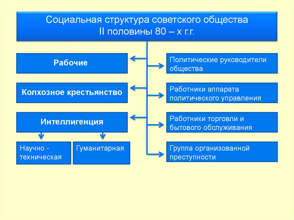 4 социальная структура