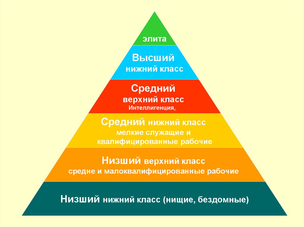 Схема стратификации современного общества в виде треугольника