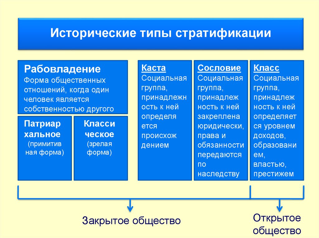Социальные группы в истории россии. Типы социальной стратификации таблица. Тип стратификации классы. Каста стратификация. Сословная стратификация схема.