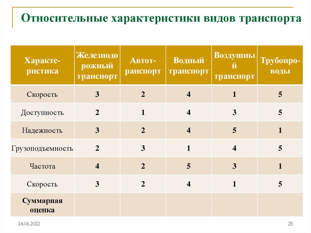 Виды транспорта география 9. Харпктеристикавилов транспорта. Сравнительная характеристика видов транспорта. Характеристика видов транспорта. Характеристика видов танспорт.