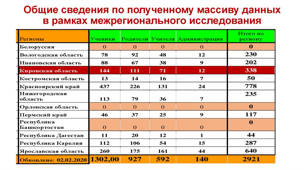 Общие сведения по полученному массиву данных в рамках межрегионального исследования