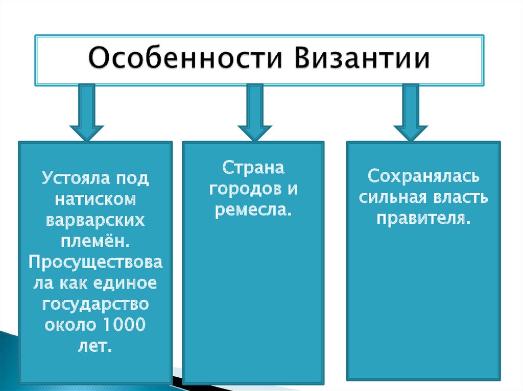 Особенности империи. Почему Византийская Империя устояла под натиском варваров?. Почему Восточная Римская Империя устояла под натиском варваров. Особенности Византии сохранялось сильная власть правителя. Восточная Римская Империя удалось устоять под натиском варваров.