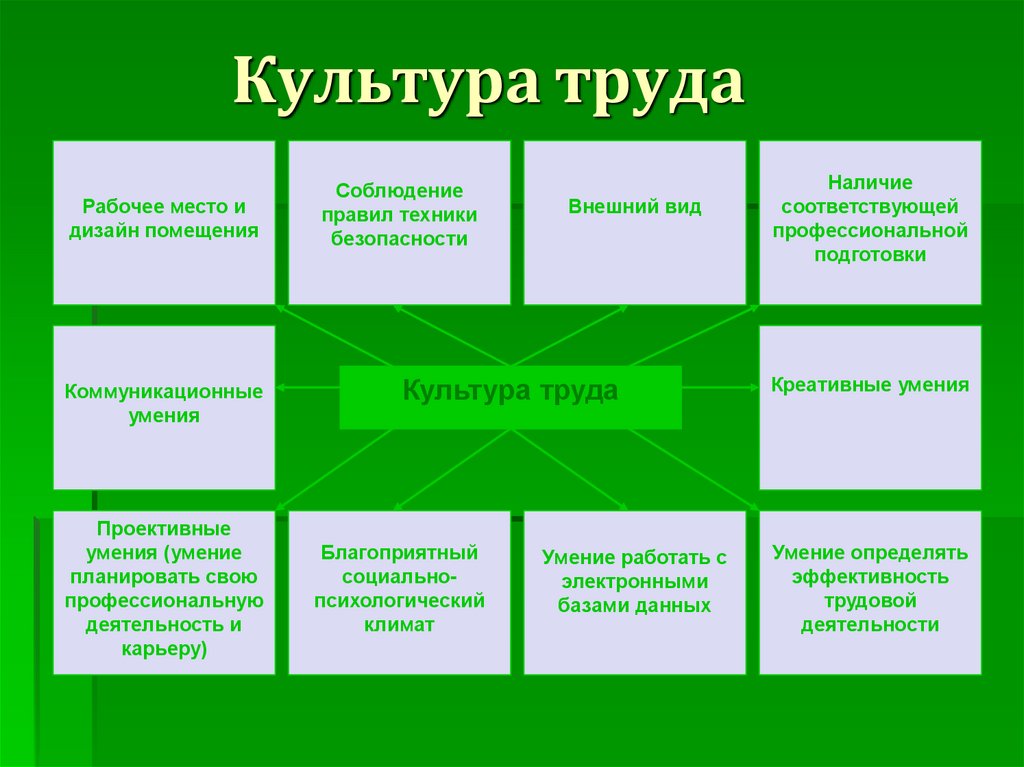 Культура труда компоненты