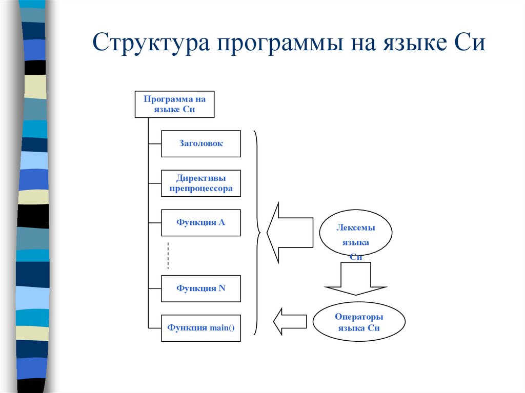 Лексемы языка c